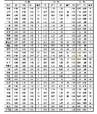 表2 2006、2011与2017年我国各省高等教育支出技术效率排序