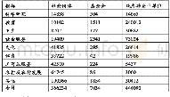 表2 2018年社会组织服务领域分布情况