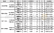 表7 基于“最近距离匹配”的“学术竞赛或科创项目参与”之影响效应检验