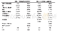 表4 学校生涯教育的补偿效应