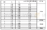 表7 公办老年教育机构空间均衡指数