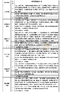 表2 产教融合政策措施量化标准