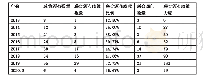 表4 各年度部门联合颁布政策的数量比例与力度