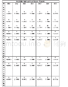 表6 各部门在各年度颁布政策的总力度和平均力度