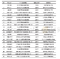 《表2 样本大学学术委员会章程》