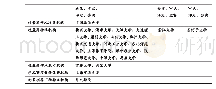 表4 样本大学学术委员会章程对学术委员会的定性与职权规定