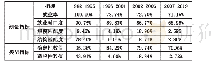 表3 1982-2019年高等教育与就业关系指标值（二）