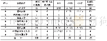 表3 C9高校学科数与优质期刊数量统计表