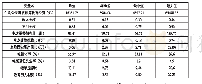 表2 变量名称及定义：财政分权视角下地方政府高等教育投入的产出效率分析