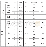 表9 校园欺凌对学生非认知领域的影响