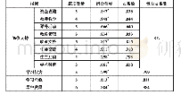 表2 院校支持及相关量表的信度检验