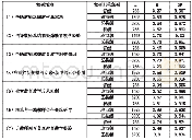 表4 三级教研机构教研方式的描述性统计分析