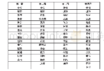 表4 四届学习型城市大会宣言词频排序前1 5 名[16]