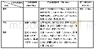 表3 各省（市、自治区）课程实施方案与国家方案之间科学类课程的差距