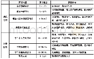 表1《学生课程表调查问卷》主要内容