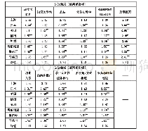 表2 认知激发策略的表现和对比分析