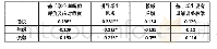 表4 教师情绪与所教课堂基于学生理解的评价及应对维度的相关（N=85)