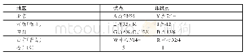 《表3：试点与非试点单位社会工作职业资格考试人数》