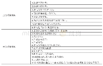 表2 西方国家社会工作者和非营利组织的政策实践策略