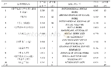 表1 1987-2019年中国社会工作者研究国内、国际文献发文量前十位期刊排名