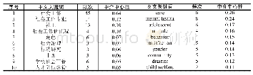 《表3 国内、国际文献关键词中介中心性排名前十位统计表》