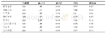 表3 描述统计表（2)：风险感知的社会放大效应与治理