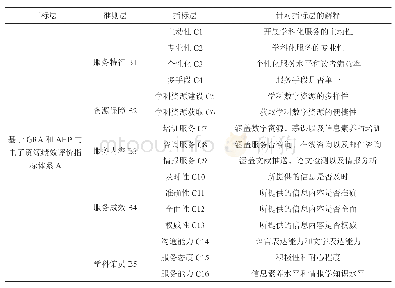 《表1 基于GRA和AHP的学科服务绩效评估模型层次结构列表》