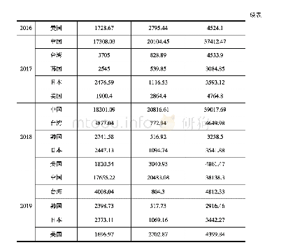 表8 2015-2019年中国香港进口前5位国家（地区）排名变化情况