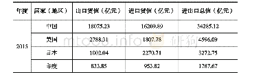 表9 2015-2019年中国香港出口前5位国家（地区）排名变化情况