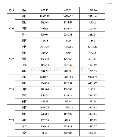 《表9 2015-2019年中国香港出口前5位国家（地区）排名变化情况》