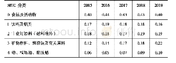 表5 2015-2019年中国出口产品比较优势指数表