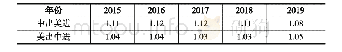 表7 2015-2019年中美贸易互补性指数表