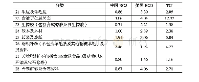 表1 1 2019年美出中进非食用原料（燃料除外）（SITC 2）互补性指数