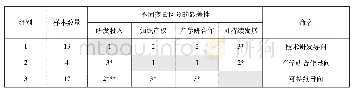 《表4.单因素方差检验分组事后比较结果》