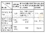 表1.根据均质性和保存性划分的九类商品