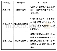 表1 H省Z市两级法院被害人参与认罪认罚从宽制度的不同表现形式