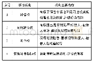 表2 被害人在认罪认罚从宽制度适用中主要诉讼权利及其内容