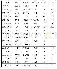 表1 2000—2018年国内外城市地铁恐袭事件统计表(1)