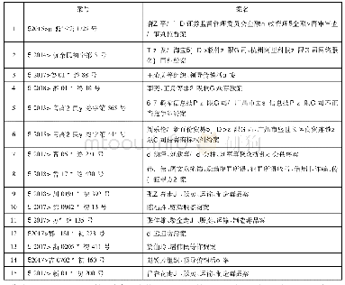 表1 涉及大数据材料的部分案件