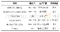 表1 TC4钛合金与异种金属钎焊的焊料现状