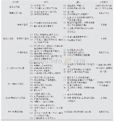 《表1 聚醚多元醇反应器比较》