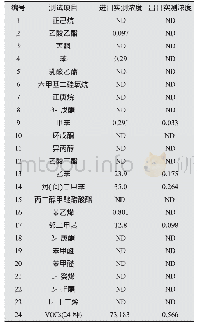 《表1 某企业催化燃烧装置处理前后气体质量浓度》