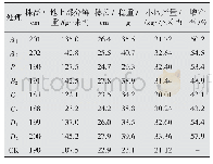 表4 谷子大田小区试验作物测试结果