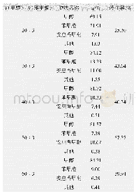 表3 不同原料比时采样中各物质质量分数及转化率