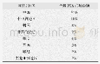 表1 2020年全球PTA产能预测分布