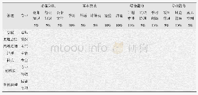 表1 任职资格构成标准权重