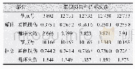 表1 危险点疲劳寿命和累积损伤