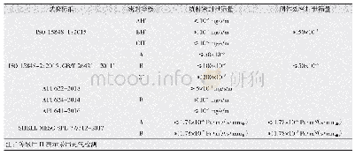 表3 阀门逸散性密封等级及泄漏量