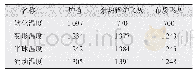 表2 炉渣、飞灰的熔融特性温度