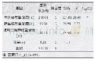 表5 方差分析结果：高产木糖醇菌株的诱变选育及其发酵培养基优化